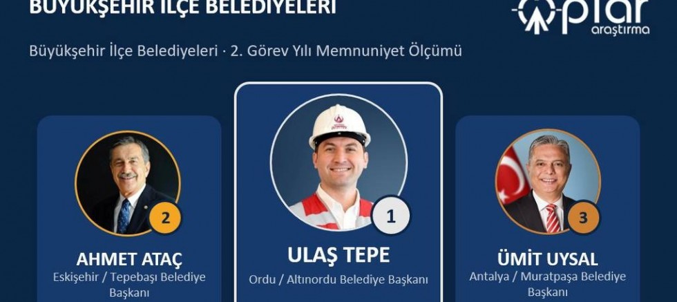 Ahmet Ataç memnuniyet anketinde ikinci oldu
