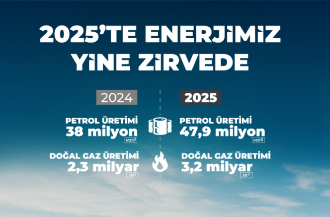 Petrol Üretimi Yüzde 26, Doğal Gaz Üretimi Yüzde 39 Arttı