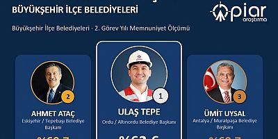 Ahmet Ataç memnuniyet anketinde ikinci oldu